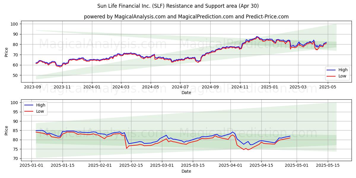  Sun Life Financial Inc. (SLF) Support and Resistance area (30 Apr) 