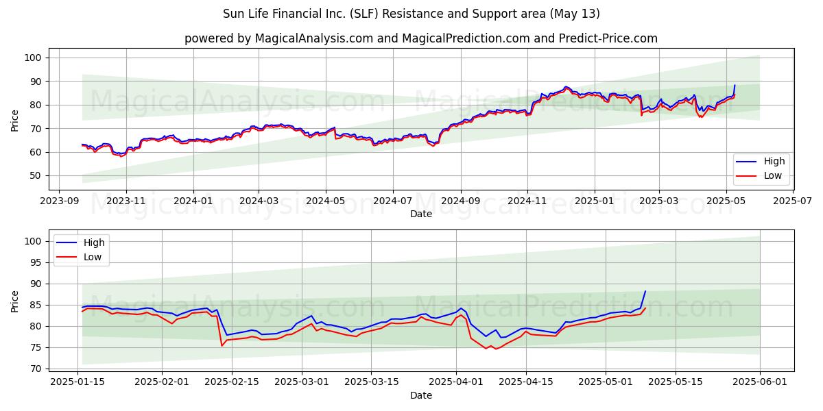  Sun Life Financial Inc. (SLF) Support and Resistance area (13 May) 