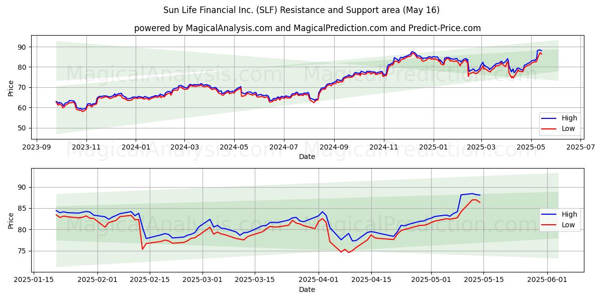  Sun Life Financial Inc. (SLF) Support and Resistance area (16 May) 