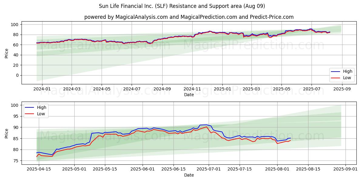  Sun Life Financial Inc. (SLF) Support and Resistance area (08 Aug) 