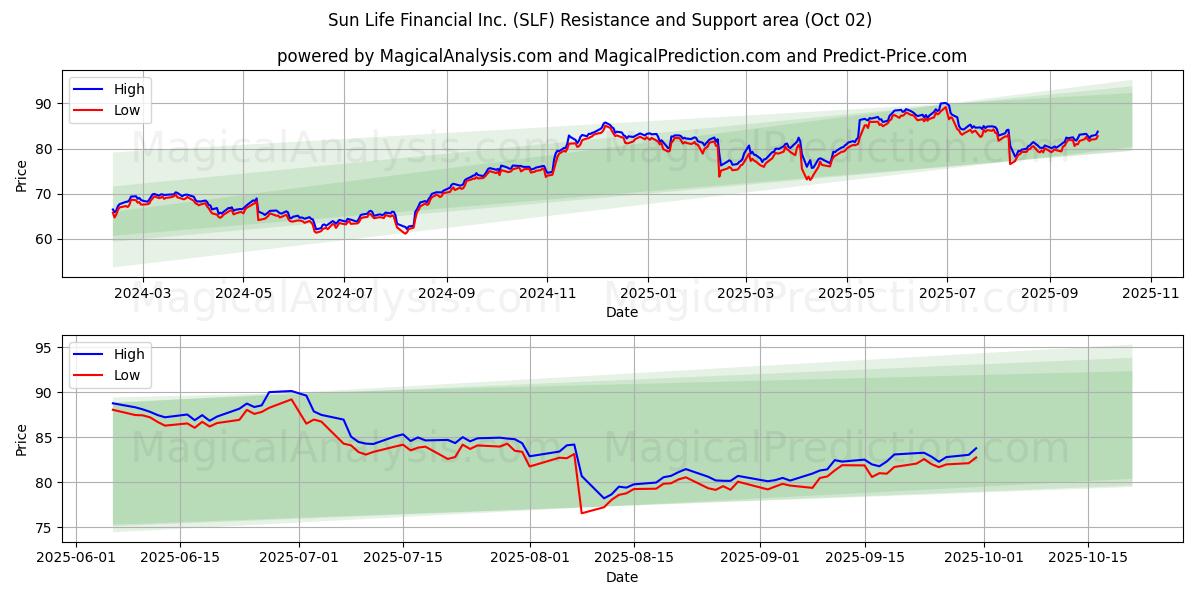  Sun Life Financial Inc. (SLF) Support and Resistance area (01 Oct) 