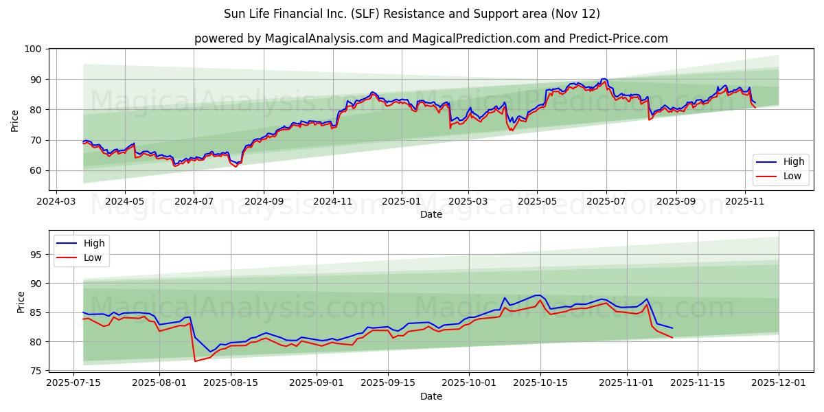  Sun Life Financial Inc. (SLF) Support and Resistance area (11 Nov) 