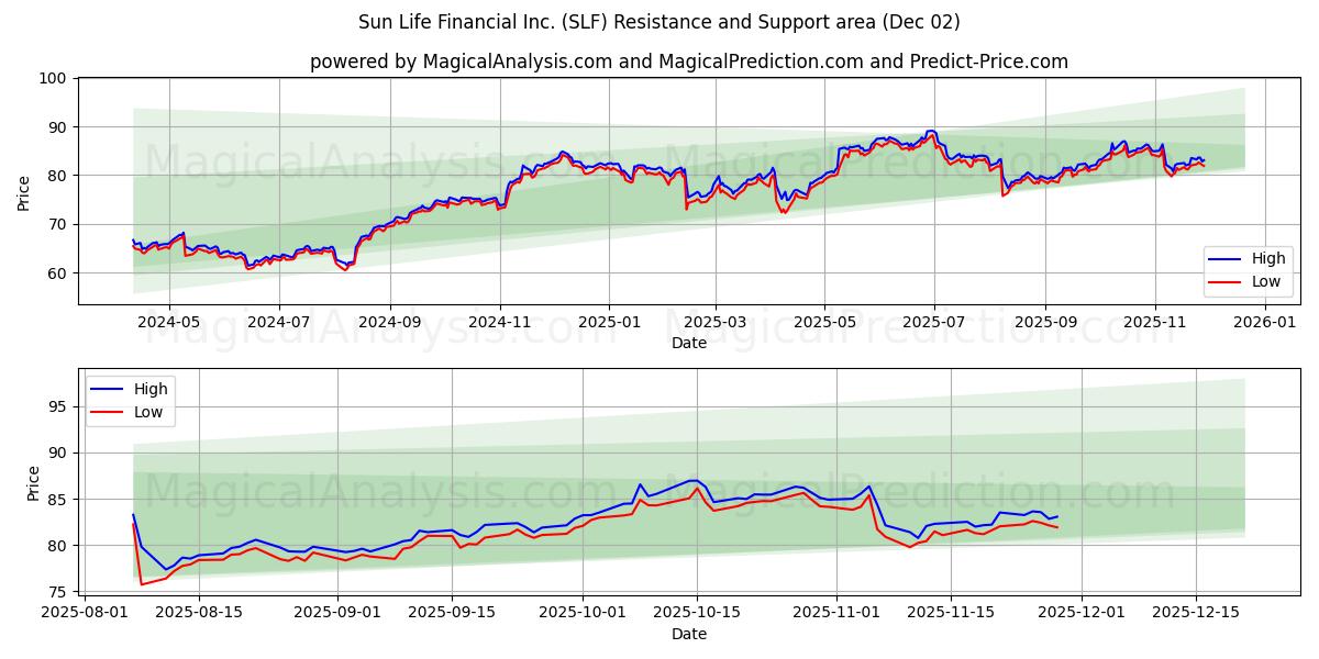  Sun Life Financial Inc. (SLF) Support and Resistance area (01 Dec) 