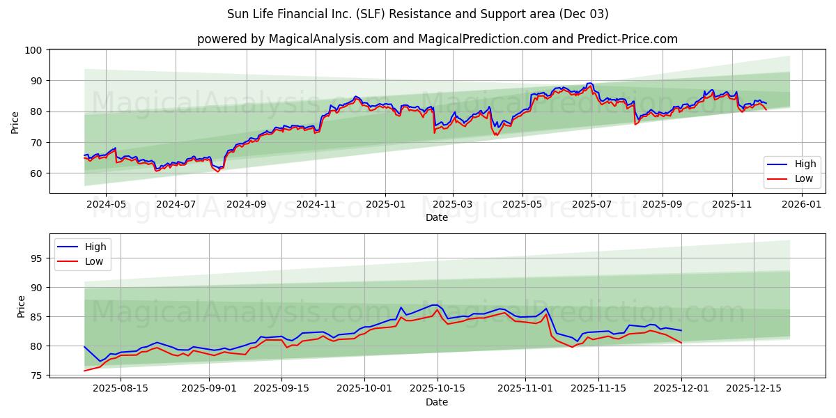  Sun Life Financial Inc. (SLF) Support and Resistance area (02 Dec) 