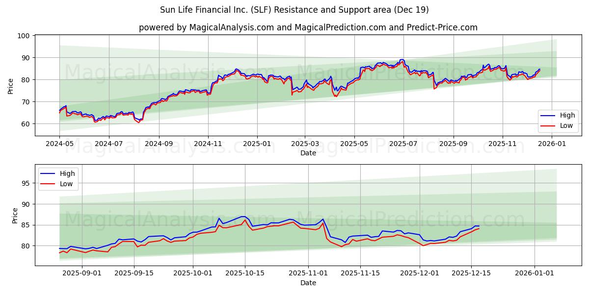  Sun Life Financial Inc. (SLF) Support and Resistance area (18 Dec) 