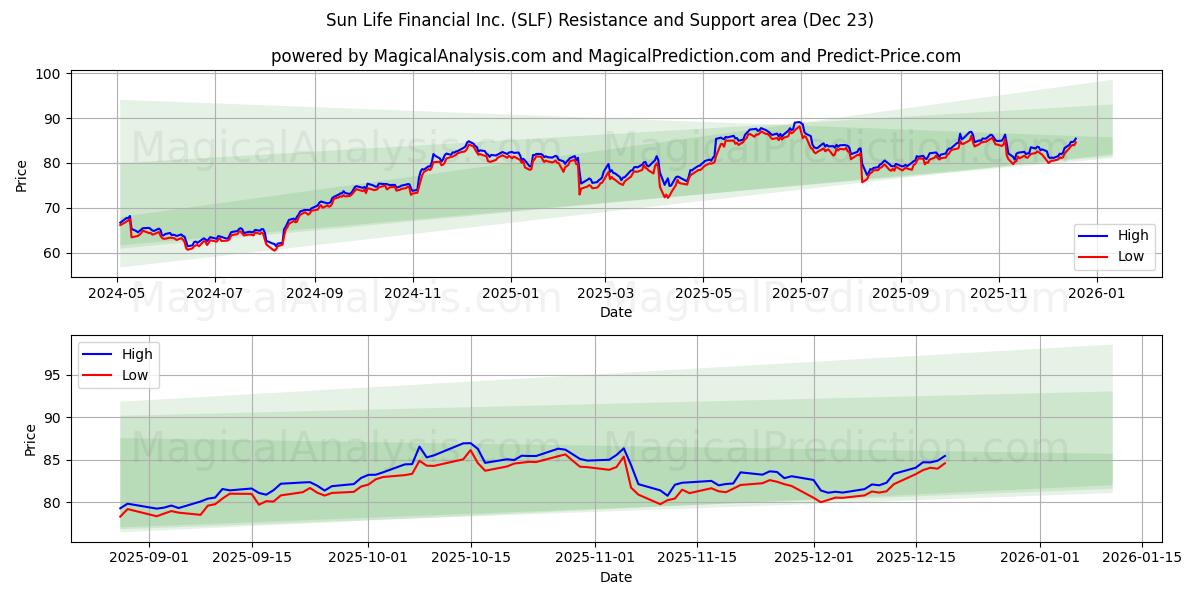 Sun Life Financial Inc. (SLF) Support and Resistance area (22 Dec) 