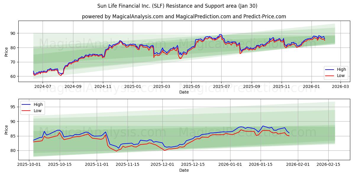  Sun Life Financial Inc. (SLF) Support and Resistance area (29 Jan) 