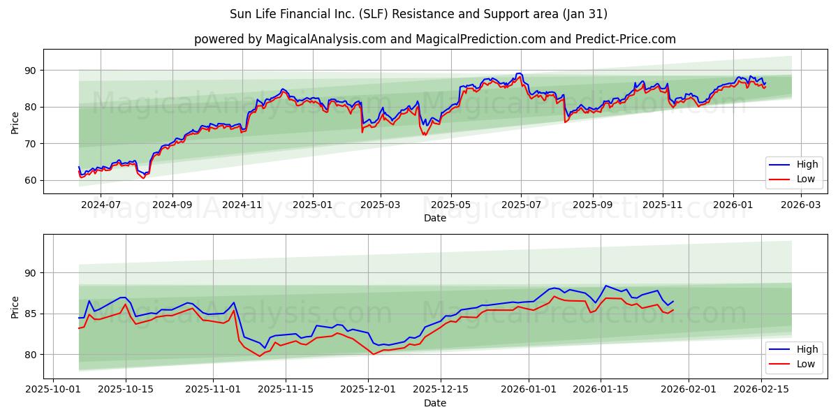  Sun Life Financial Inc. (SLF) Support and Resistance area (30 Jan) 