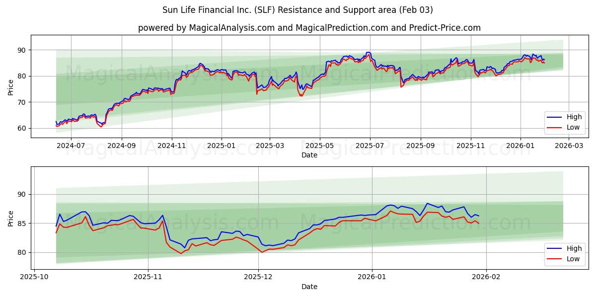  Sun Life Financial Inc. (SLF) Support and Resistance area (02 Feb) 