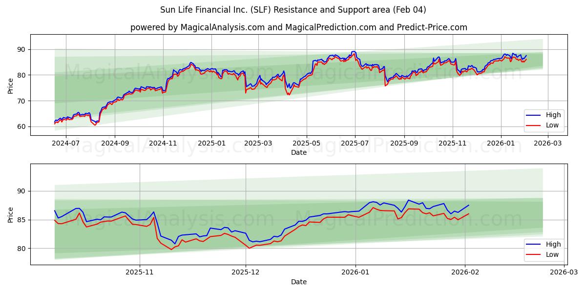  Sun Life Financial Inc. (SLF) Support and Resistance area (03 Feb) 