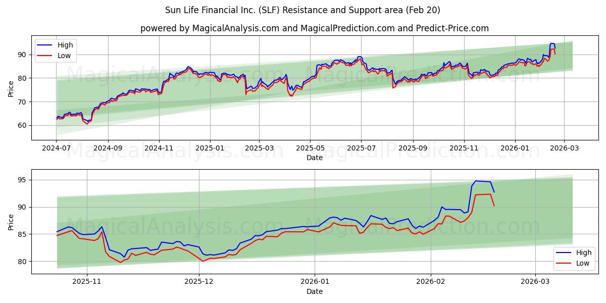  Sun Life Financial Inc. (SLF) Support and Resistance area (19 Feb) 