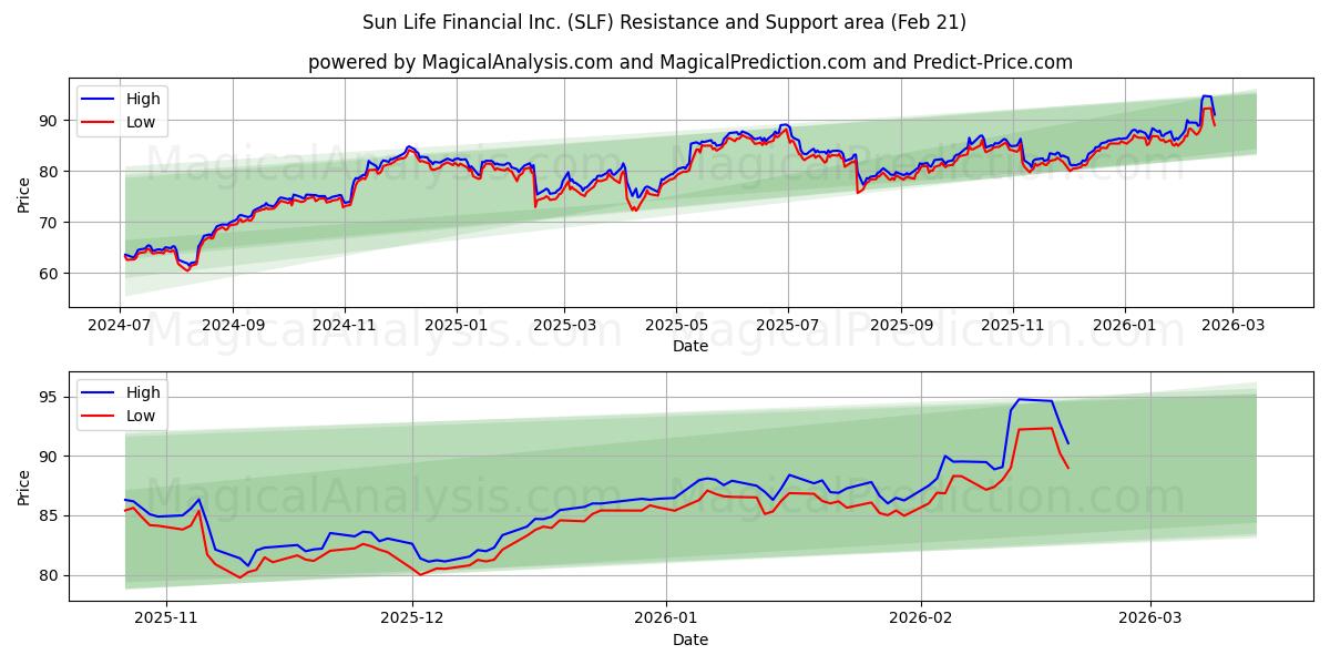  Sun Life Financial Inc. (SLF) Support and Resistance area (20 Feb) 