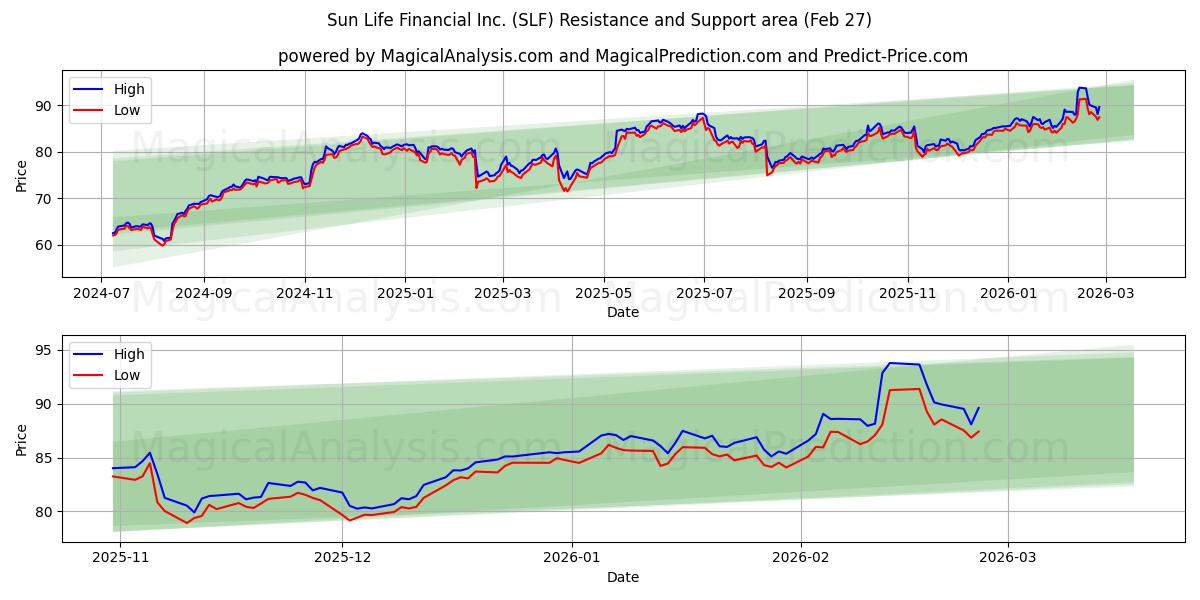  Sun Life Financial Inc. (SLF) Support and Resistance area (26 Feb) 