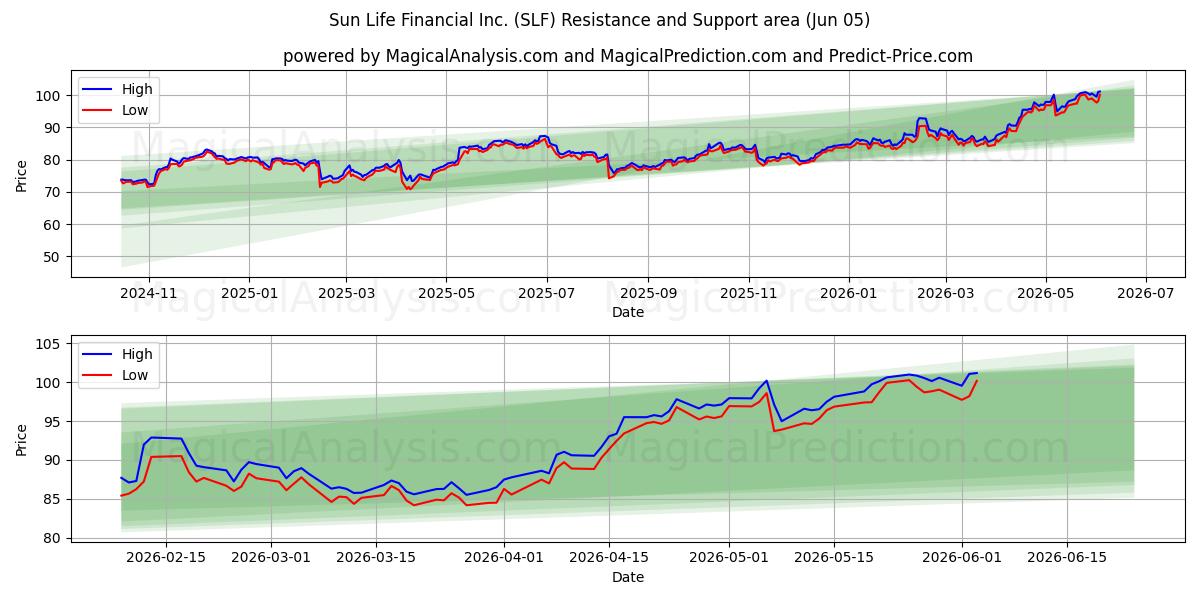  Sun Life Financial Inc. (SLF) Support and Resistance area (04 Jun) 