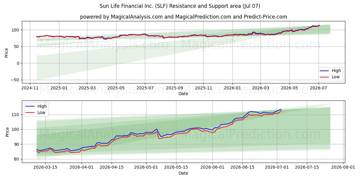  Sun Life Financial Inc. (SLF) Support and Resistance area (06 Jul) 