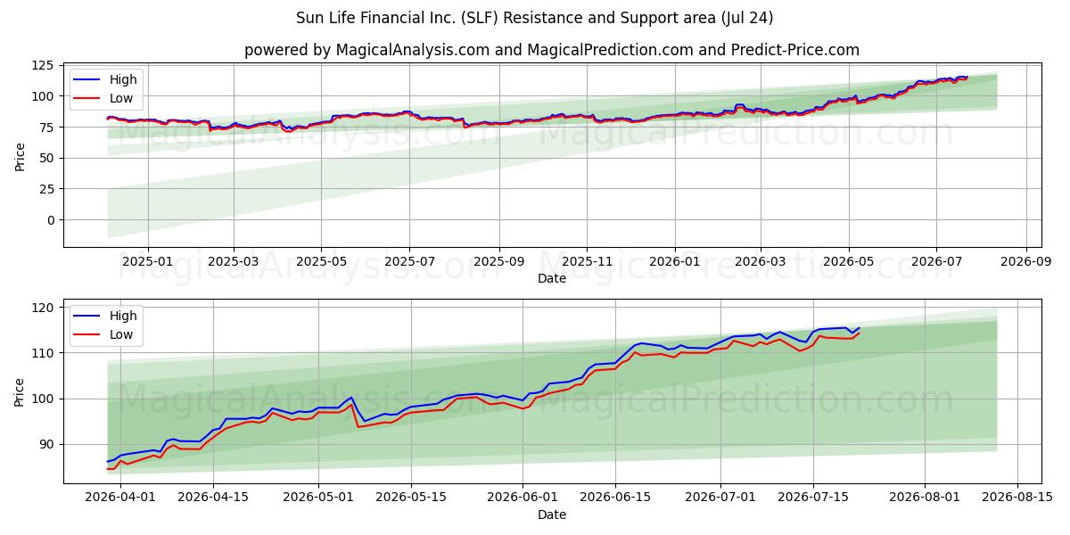  Sun Life Financial Inc. (SLF) Support and Resistance area (23 Jul) 