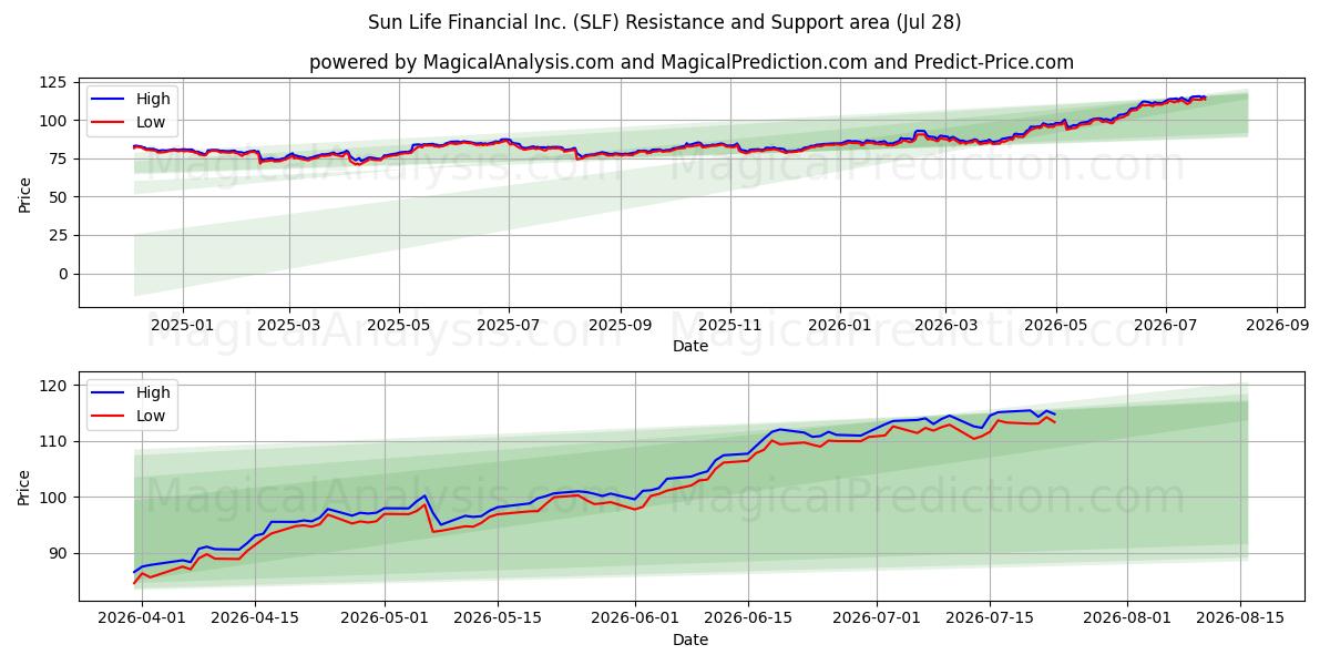  Sun Life Financial Inc. (SLF) Support and Resistance area (27 Jul) 