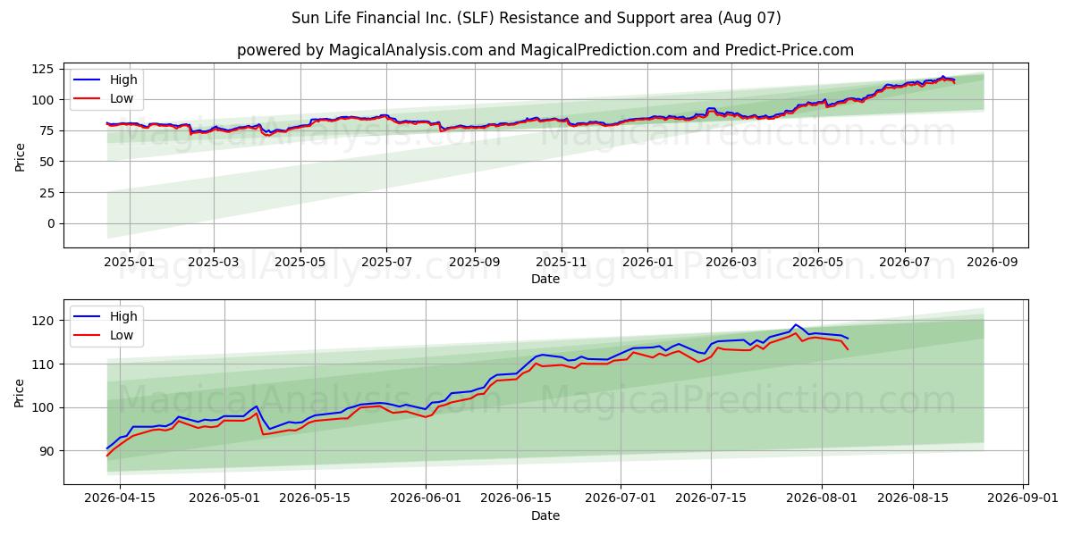  Sun Life Financial Inc. (SLF) Support and Resistance area (06 Aug) 