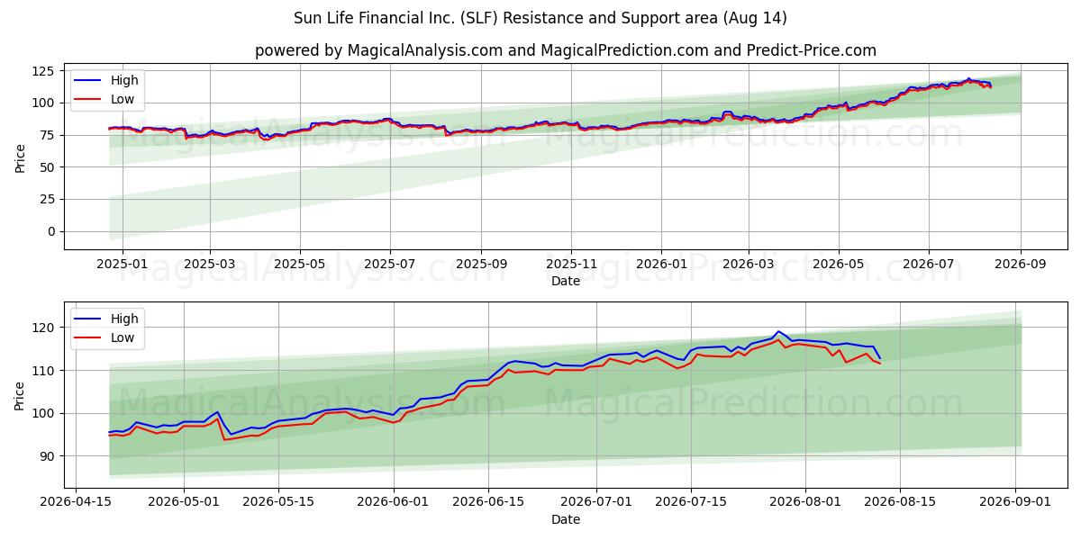  Sun Life Financial Inc. (SLF) Support and Resistance area (13 Aug) 