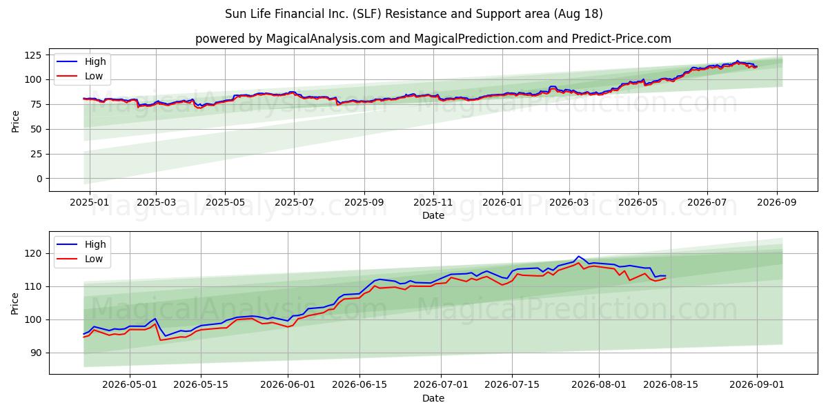  Sun Life Financial Inc. (SLF) Support and Resistance area (14 Aug) 