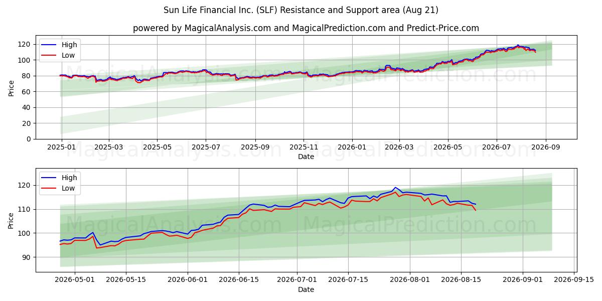  Sun Life Financial Inc. (SLF) Support and Resistance area (20 Aug) 