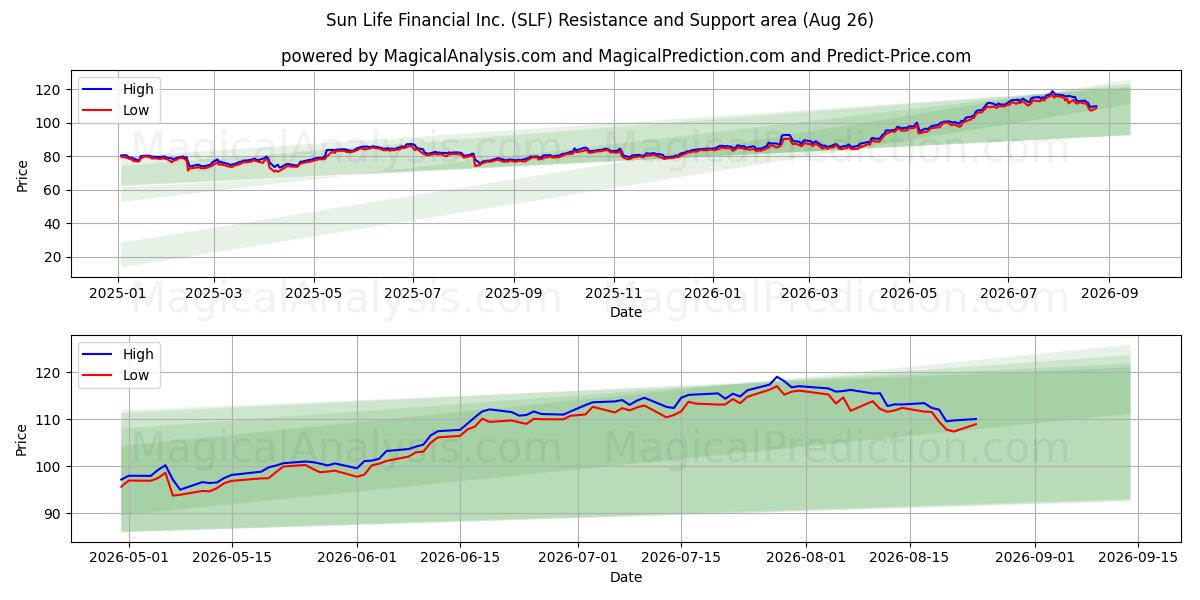  Sun Life Financial Inc. (SLF) Support and Resistance area (24 Aug) 