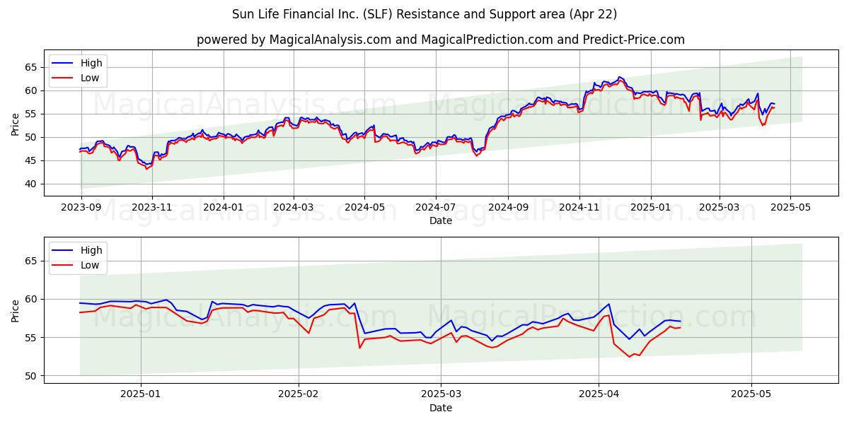  Sun Life Financial Inc. (SLF) Support and Resistance area (22 Apr) 