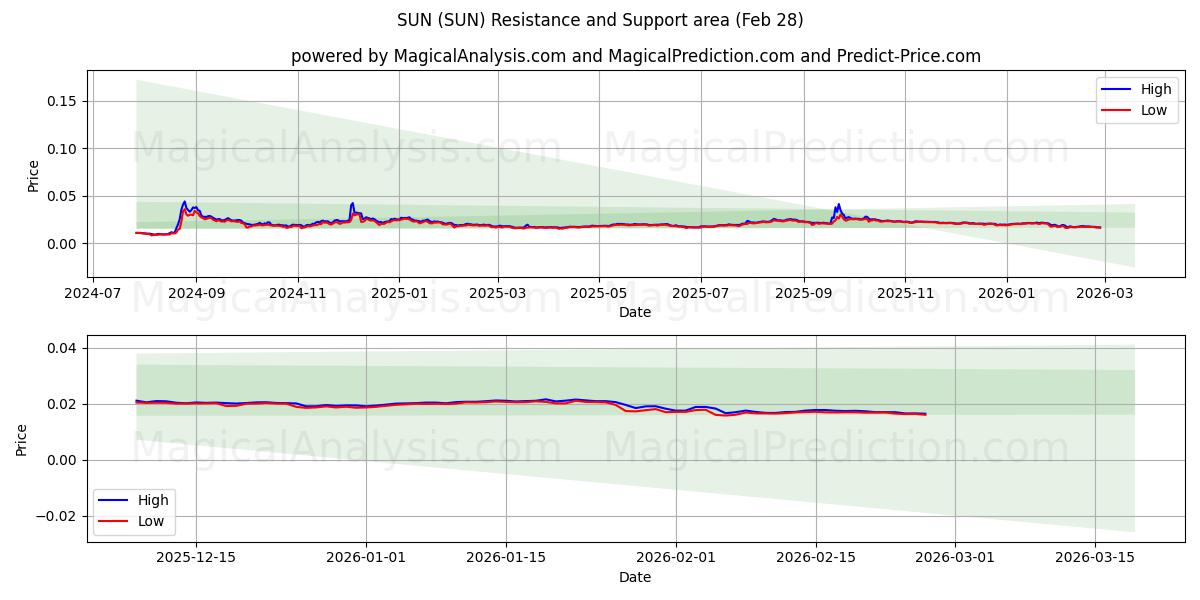  AURINKO (SUN) Support and Resistance area (27 Feb) 
