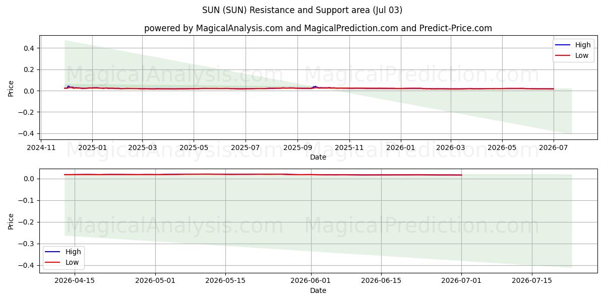  SONNE (SUN) Support and Resistance area (02 Jul) 
