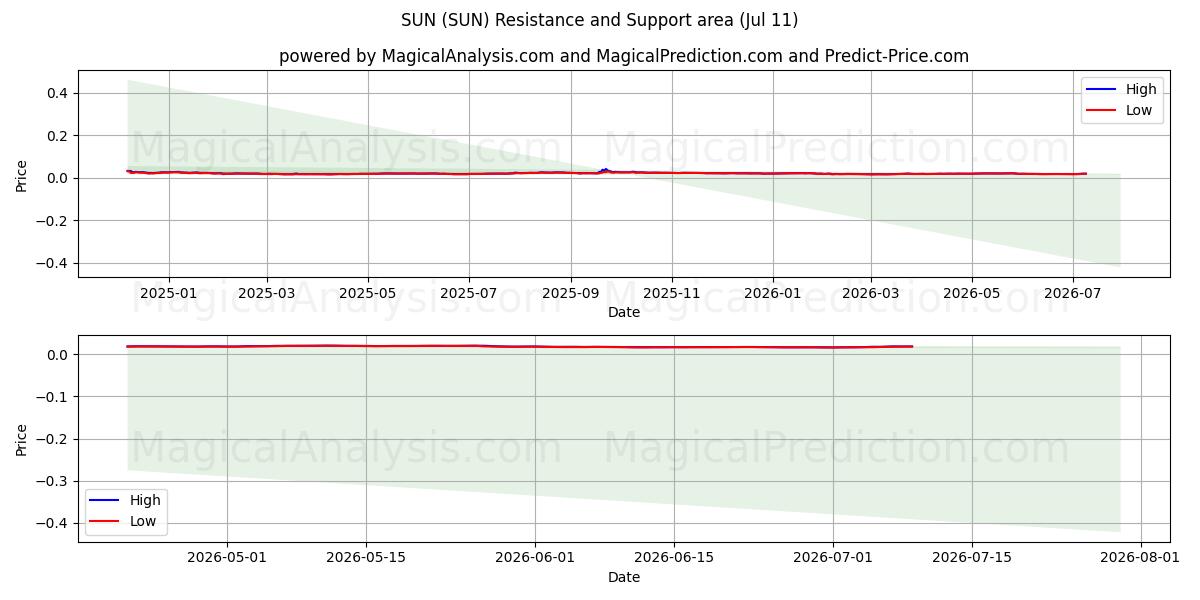  SOL (SUN) Support and Resistance area (10 Jul) 