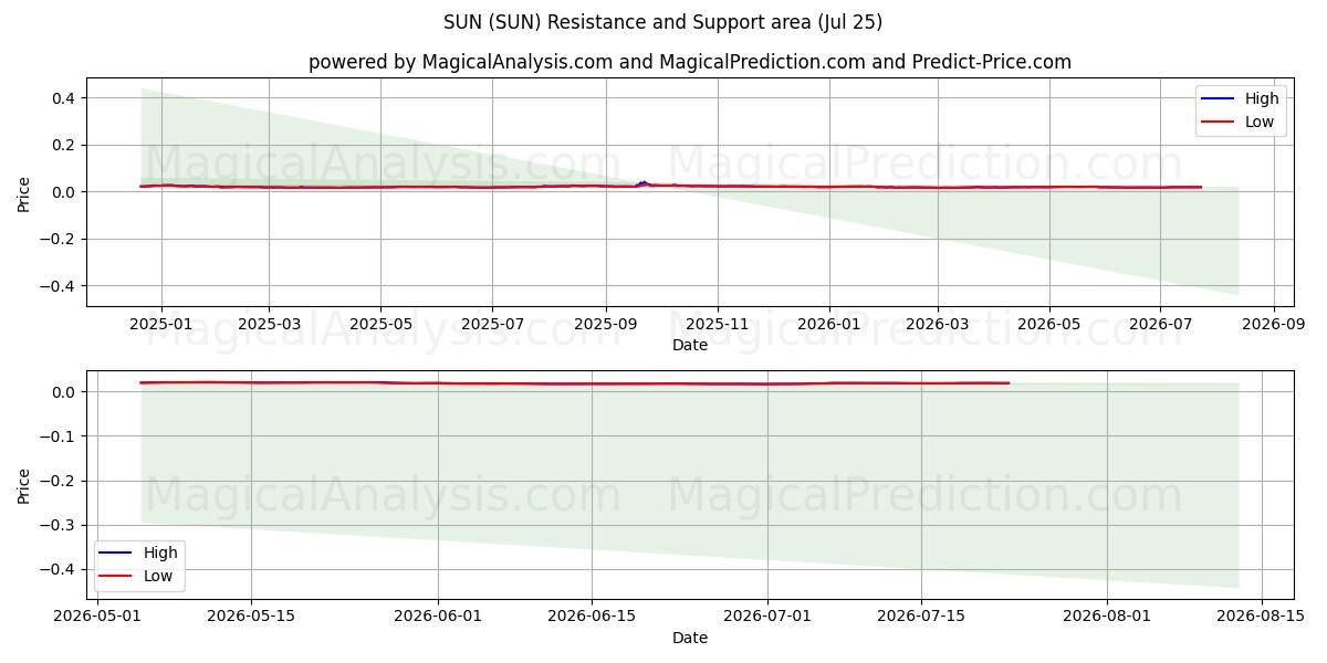  СОЛНЦЕ (SUN) Support and Resistance area (24 Jul) 