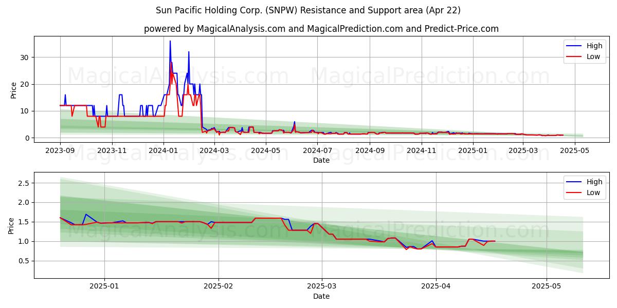  Sun Pacific Holding Corp. (SNPW) Support and Resistance area (22 Apr) 