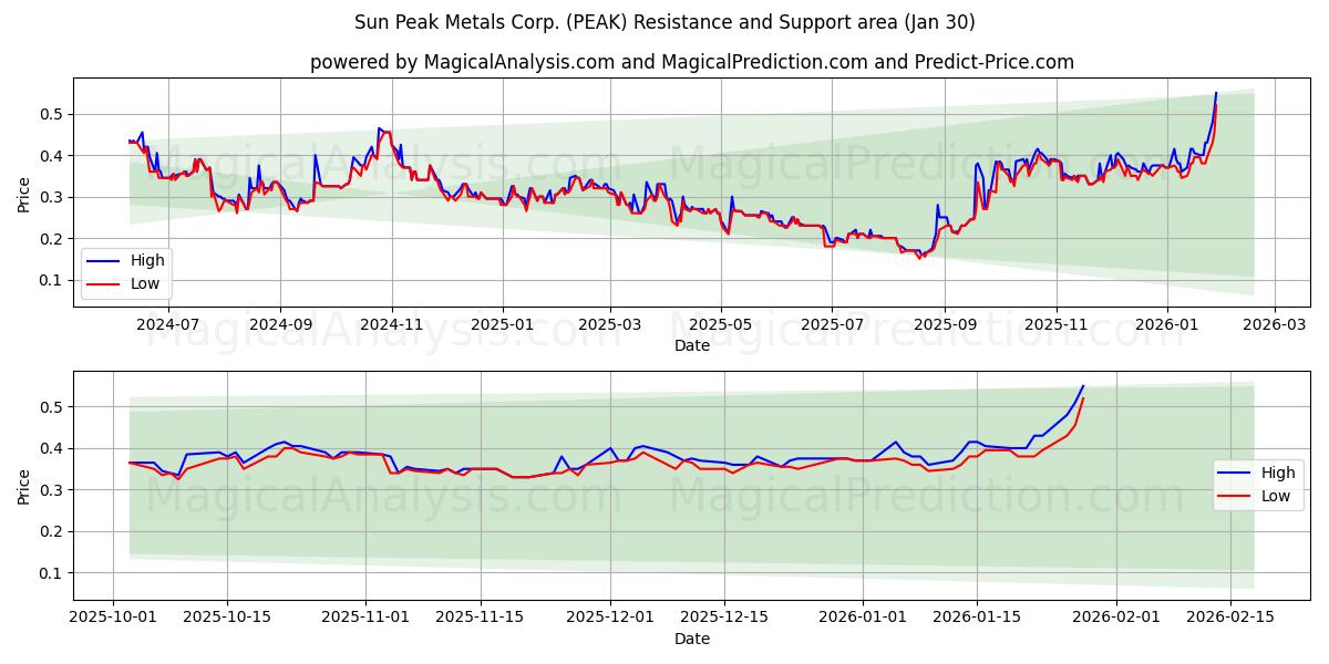  Sun Peak Metals Corp. (PEAK) Support and Resistance area (29 Jan) 