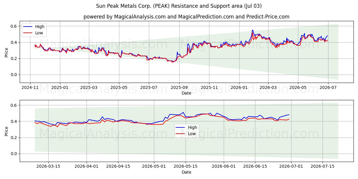  Sun Peak Metals Corp. (PEAK) Support and Resistance area (02 Jul) 