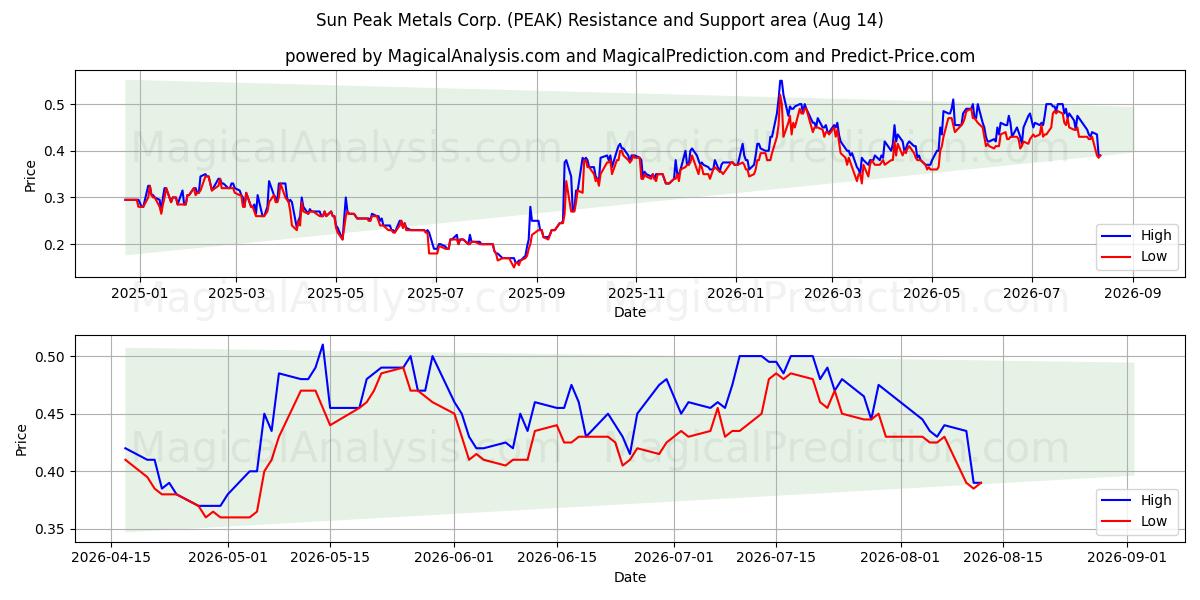  Sun Peak Metals Corp. (PEAK) Support and Resistance area (13 Aug) 