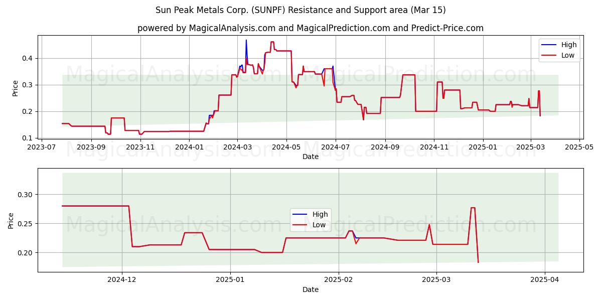  Sun Peak Metals Corp. (SUNPF) Support and Resistance area (15 Mar) 