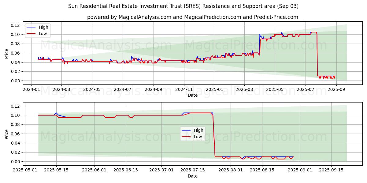  Sun Residential Real Estate Investment Trust (SRES) Support and Resistance area (02 Sep) 