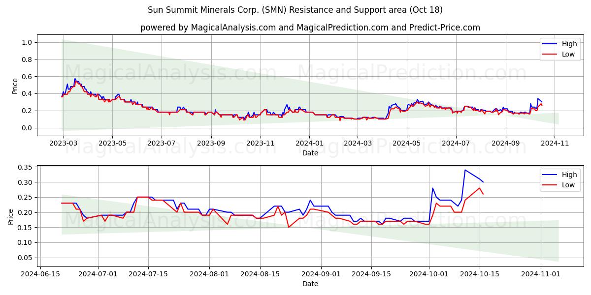  Sun Summit Minerals Corp. (SMN) Support and Resistance area (18 Oct) 