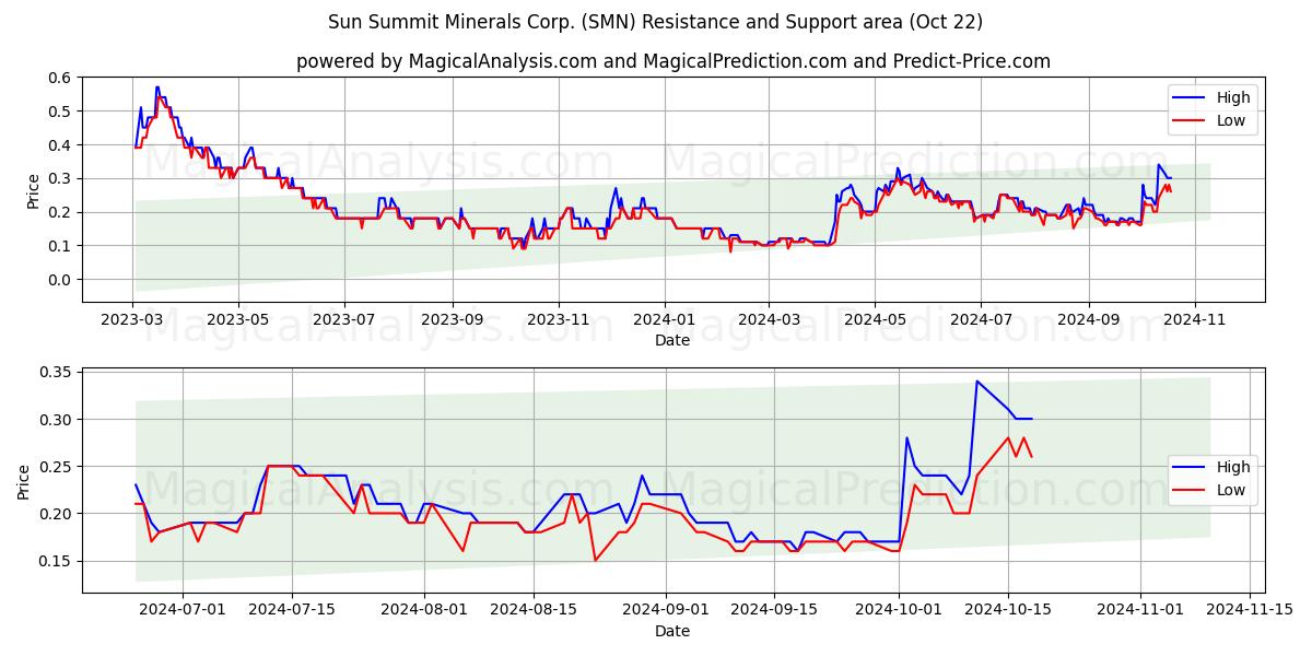  Sun Summit Minerals Corp. (SMN) Support and Resistance area (22 Oct) 