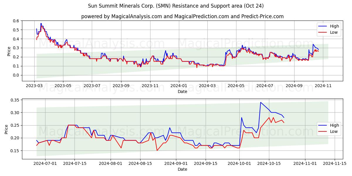  Sun Summit Minerals Corp. (SMN) Support and Resistance area (24 Oct) 