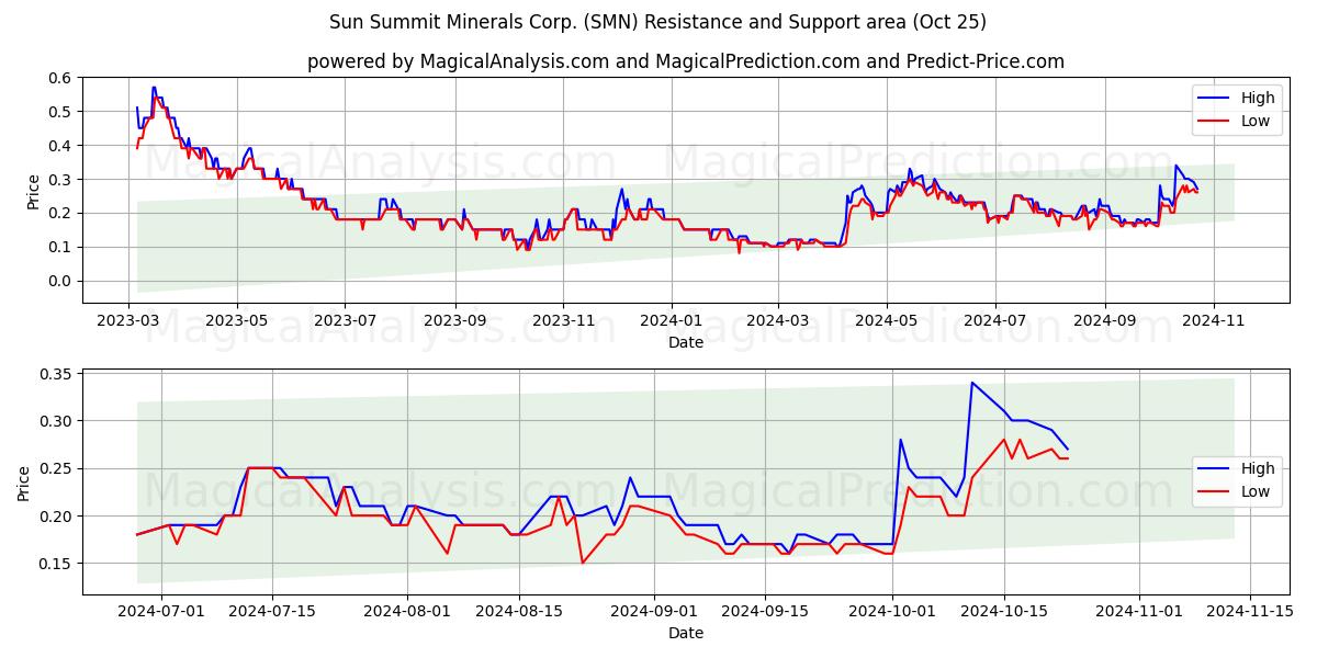  Sun Summit Minerals Corp. (SMN) Support and Resistance area (25 Oct) 