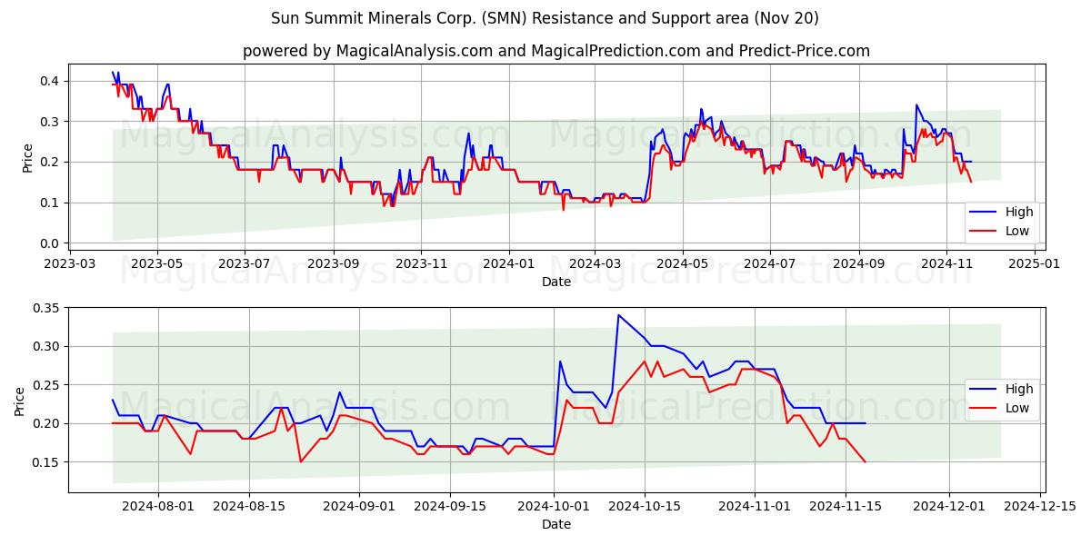  Sun Summit Minerals Corp. (SMN) Support and Resistance area (20 Nov) 