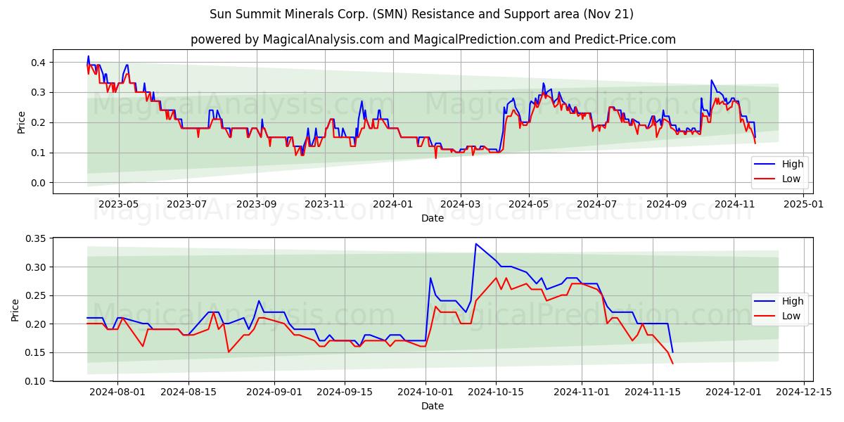  Sun Summit Minerals Corp. (SMN) Support and Resistance area (21 Nov) 