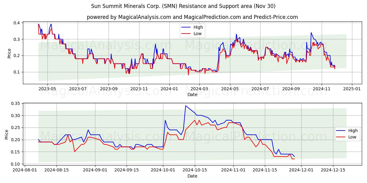  Sun Summit Minerals Corp. (SMN) Support and Resistance area (30 Nov) 