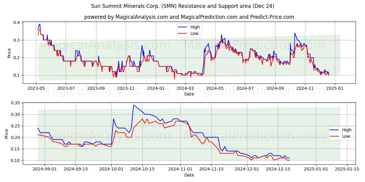  Sun Summit Minerals Corp. (SMN) Support and Resistance area (24 Dec) 