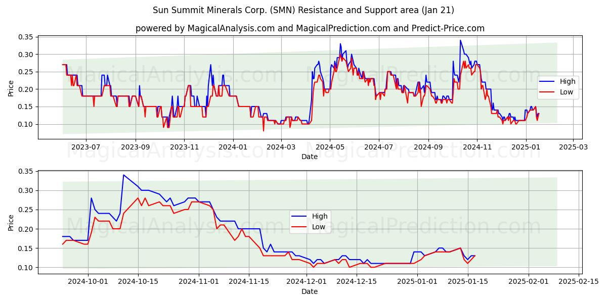  Sun Summit Minerals Corp. (SMN) Support and Resistance area (21 Jan) 