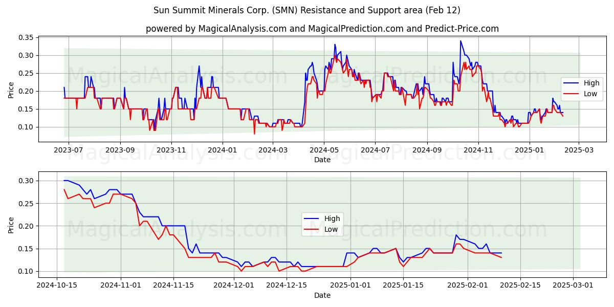  Sun Summit Minerals Corp. (SMN) Support and Resistance area (28 Jan) 