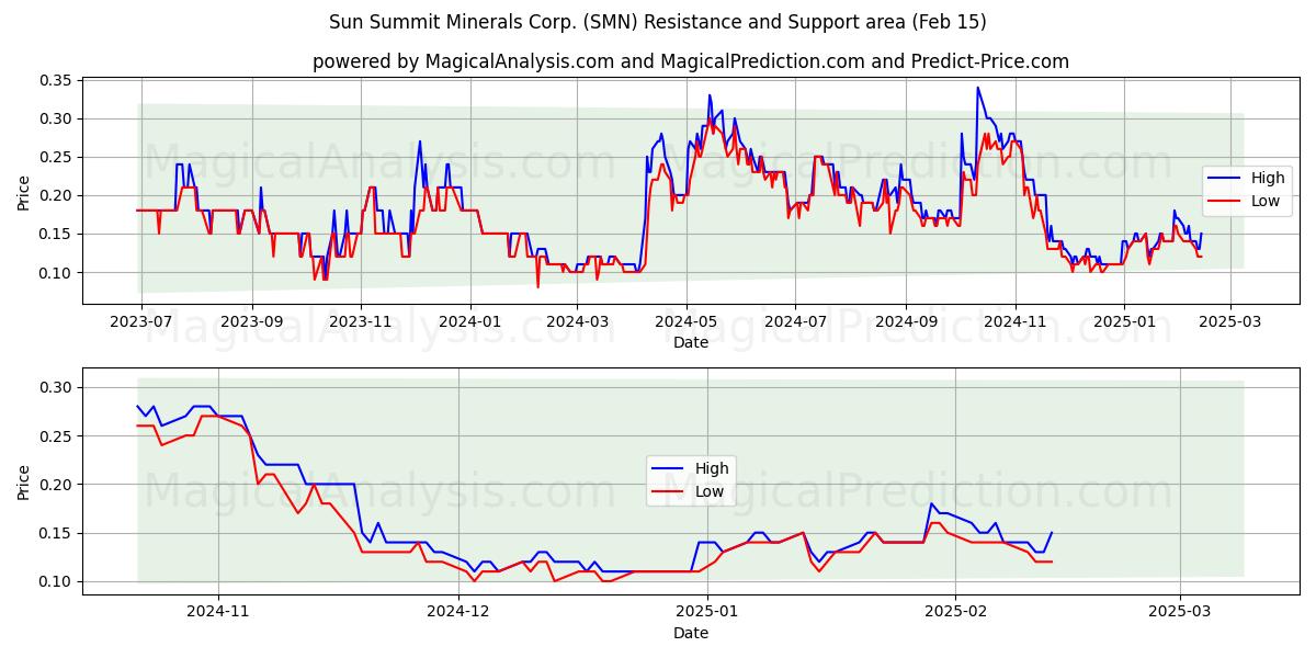  Sun Summit Minerals Corp. (SMN) Support and Resistance area (31 Jan) 