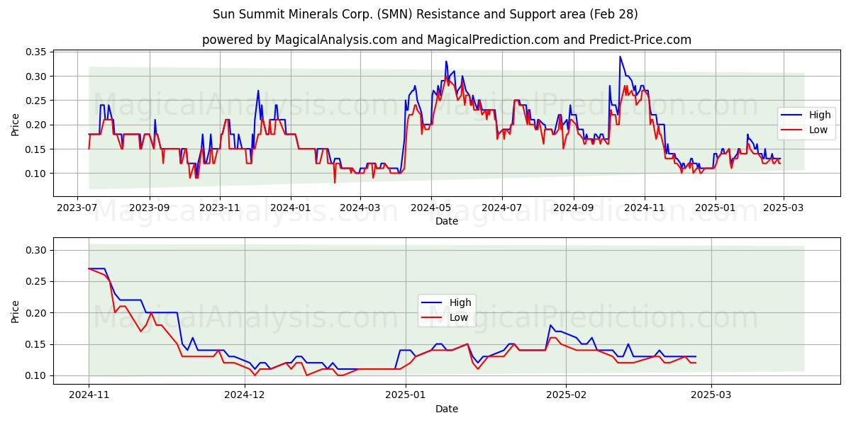  Sun Summit Minerals Corp. (SMN) Support and Resistance area (28 Feb) 