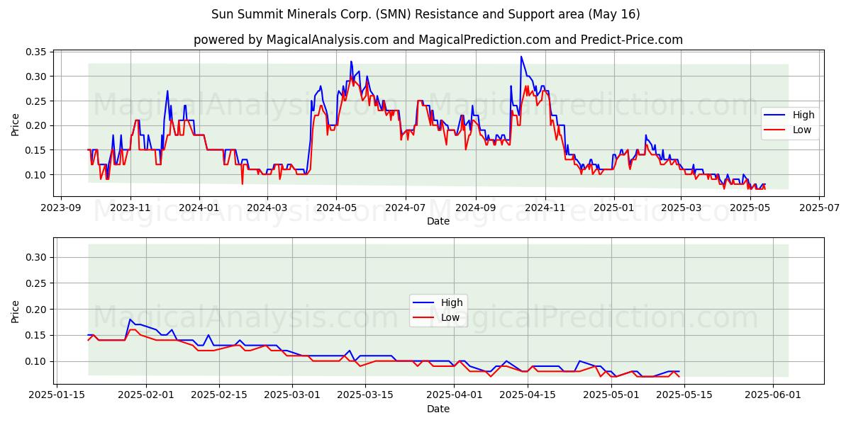  Sun Summit Minerals Corp. (SMN) Support and Resistance area (16 May) 